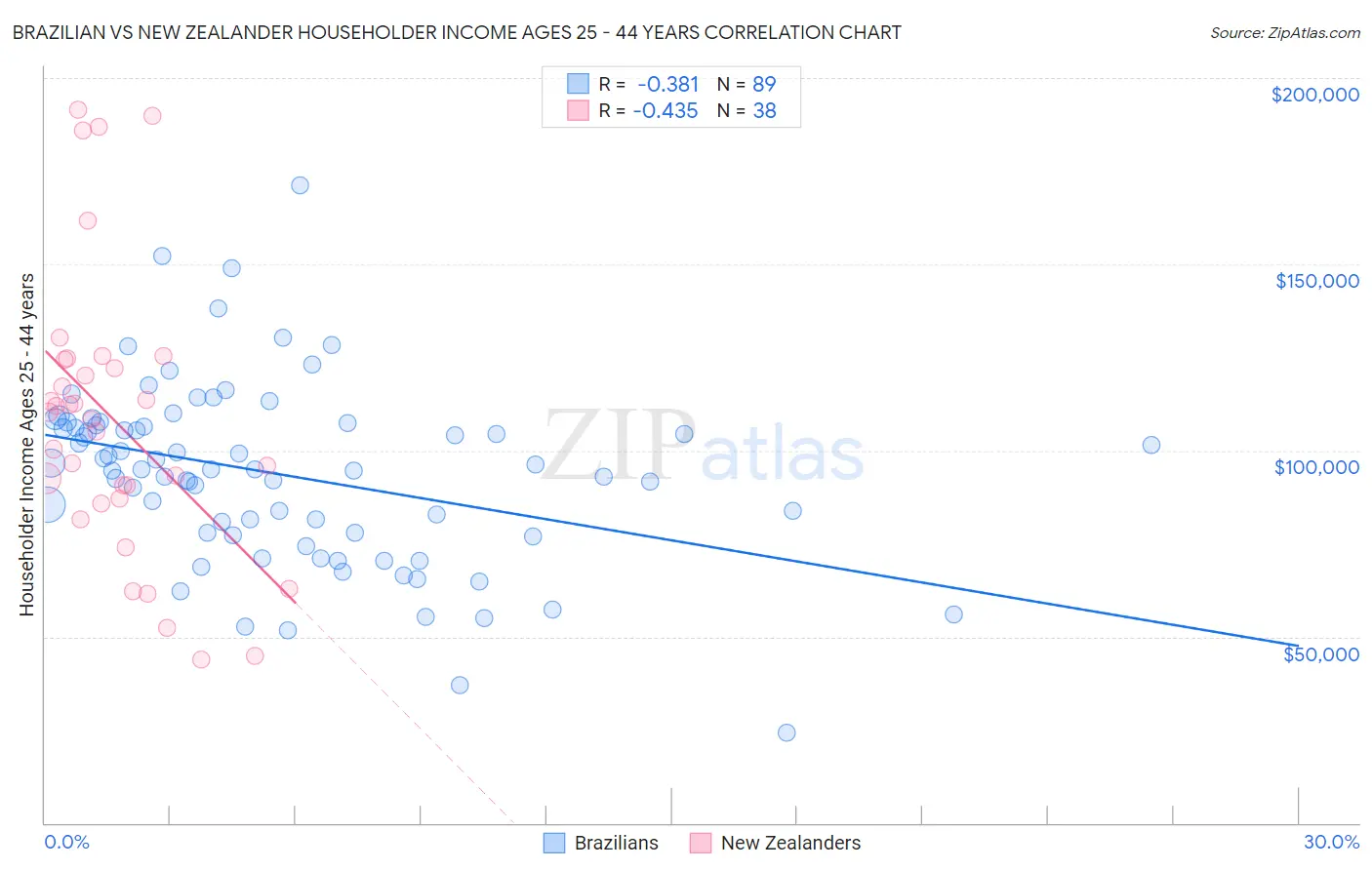 Brazilian vs New Zealander Householder Income Ages 25 - 44 years