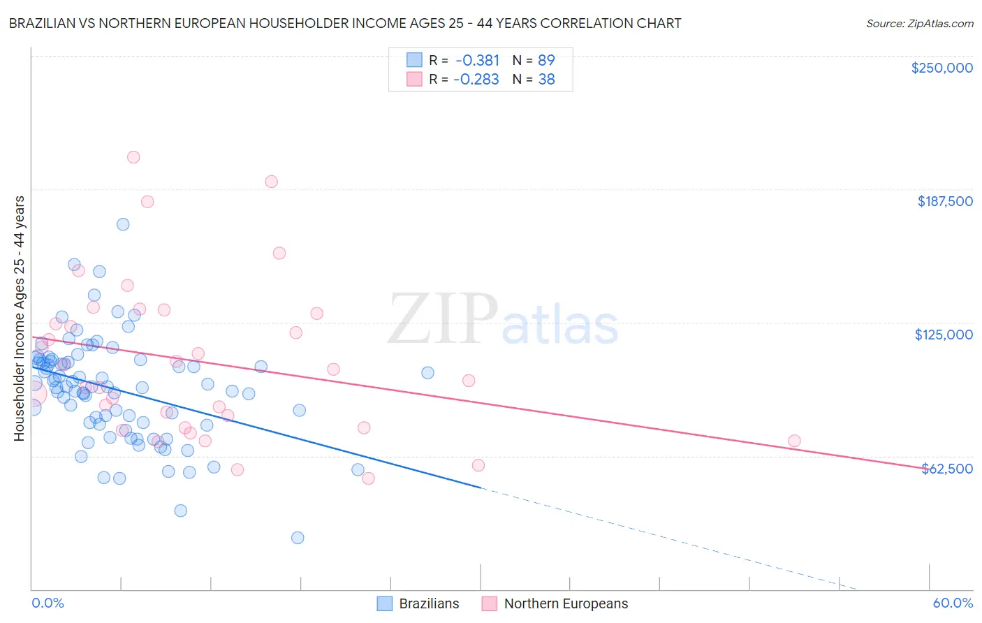 Brazilian vs Northern European Householder Income Ages 25 - 44 years