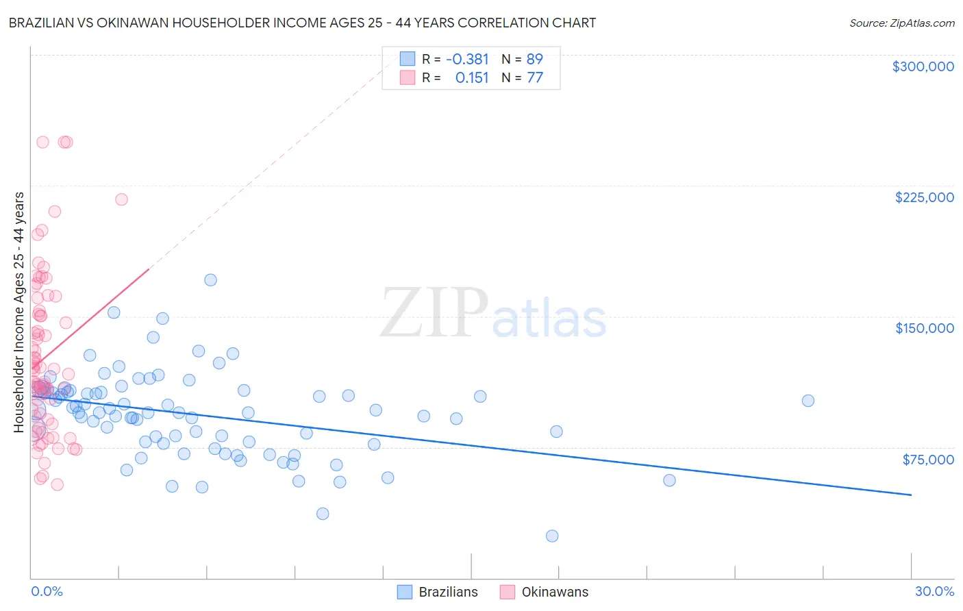 Brazilian vs Okinawan Householder Income Ages 25 - 44 years