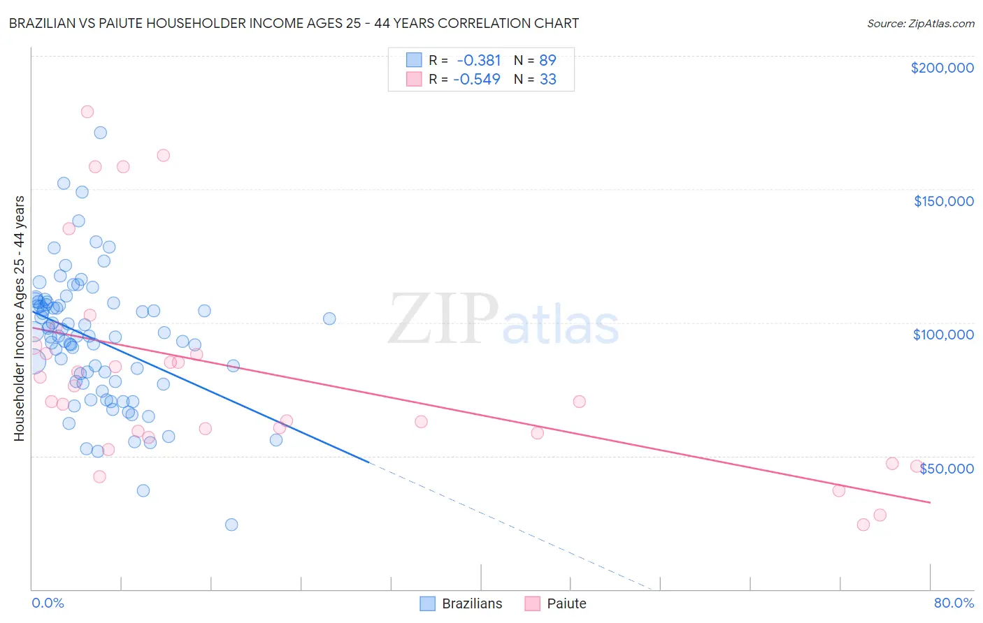 Brazilian vs Paiute Householder Income Ages 25 - 44 years