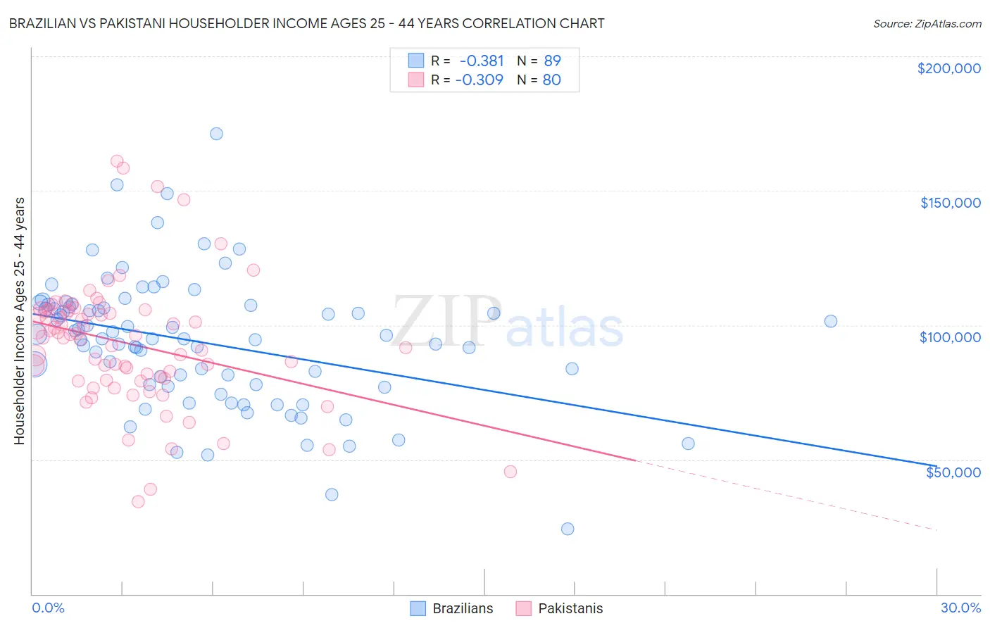 Brazilian vs Pakistani Householder Income Ages 25 - 44 years