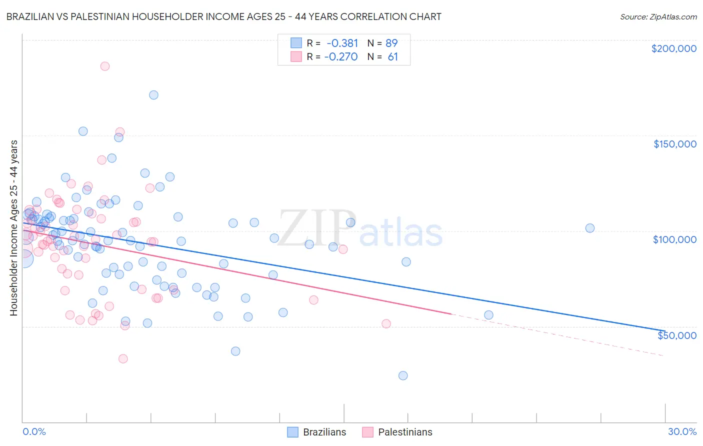 Brazilian vs Palestinian Householder Income Ages 25 - 44 years