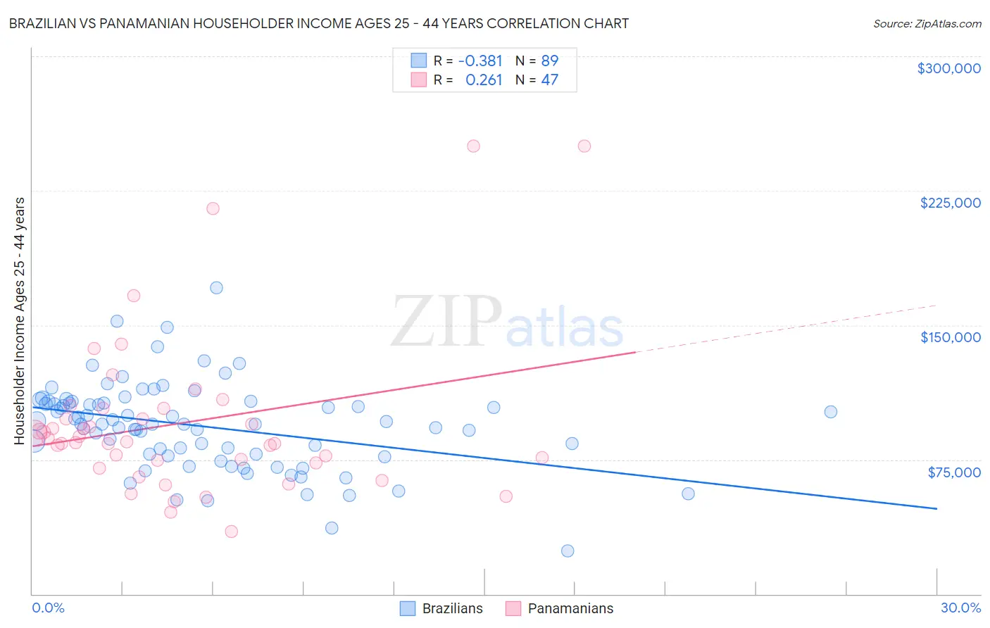 Brazilian vs Panamanian Householder Income Ages 25 - 44 years