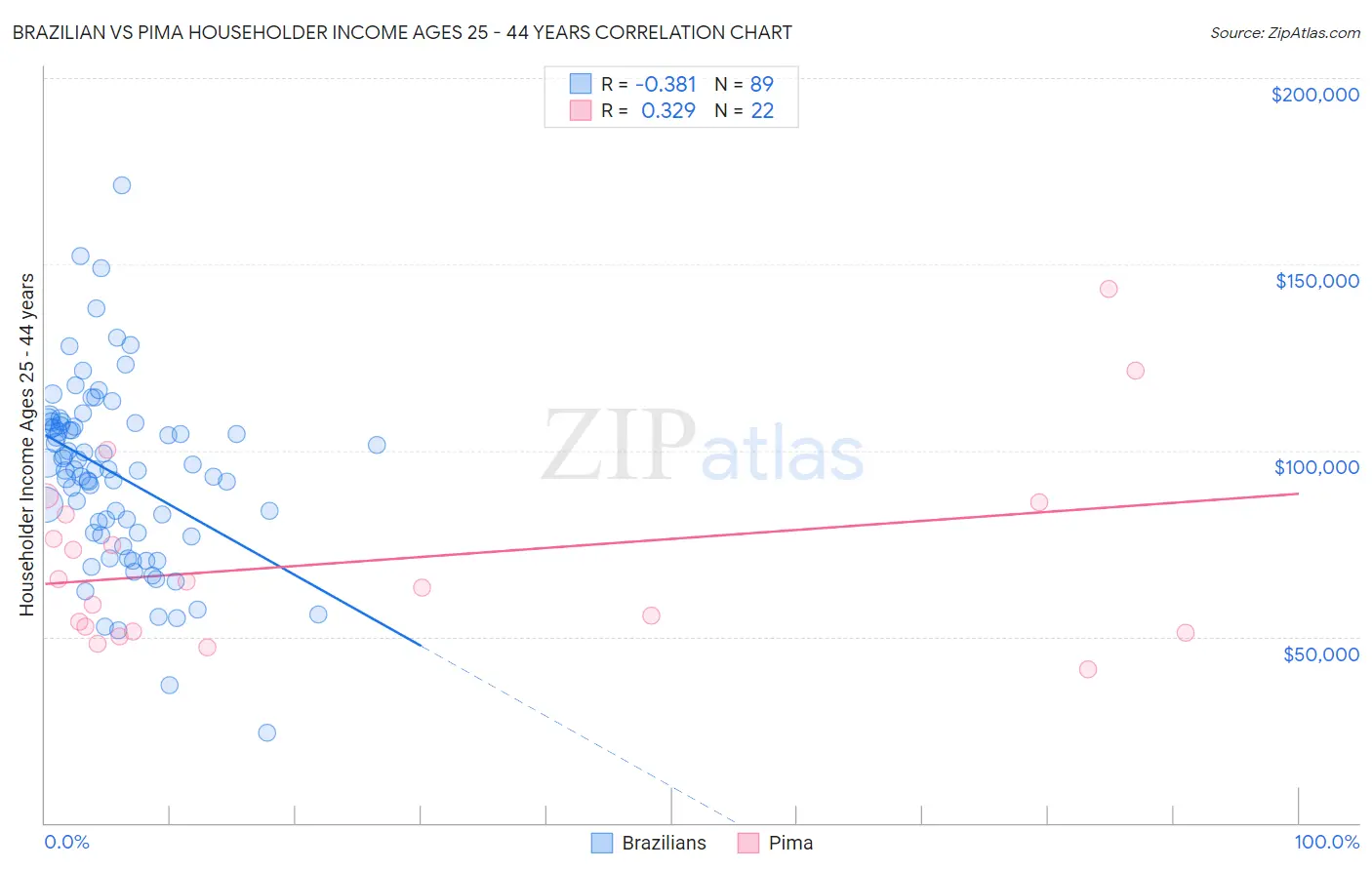 Brazilian vs Pima Householder Income Ages 25 - 44 years