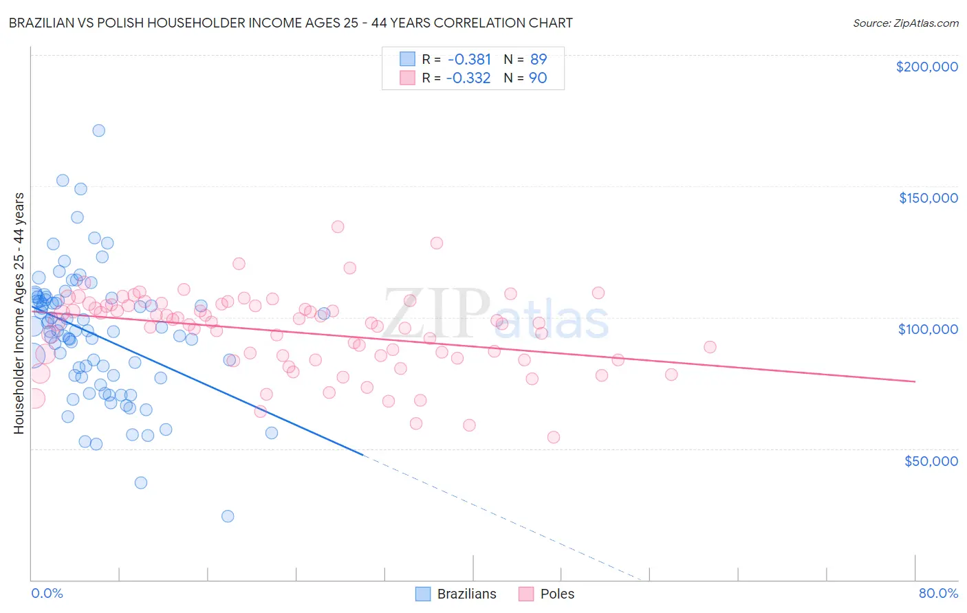 Brazilian vs Polish Householder Income Ages 25 - 44 years