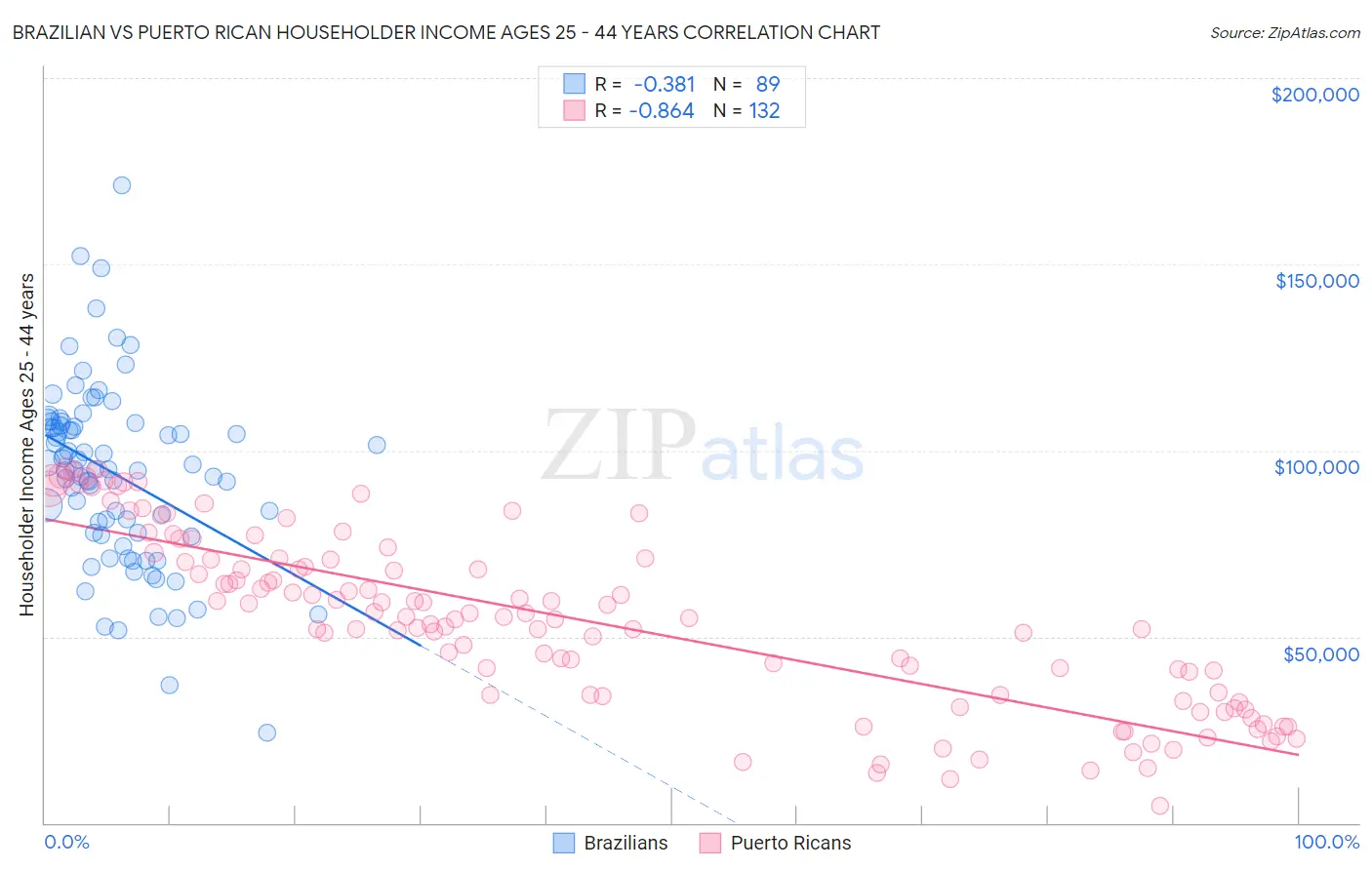Brazilian vs Puerto Rican Householder Income Ages 25 - 44 years