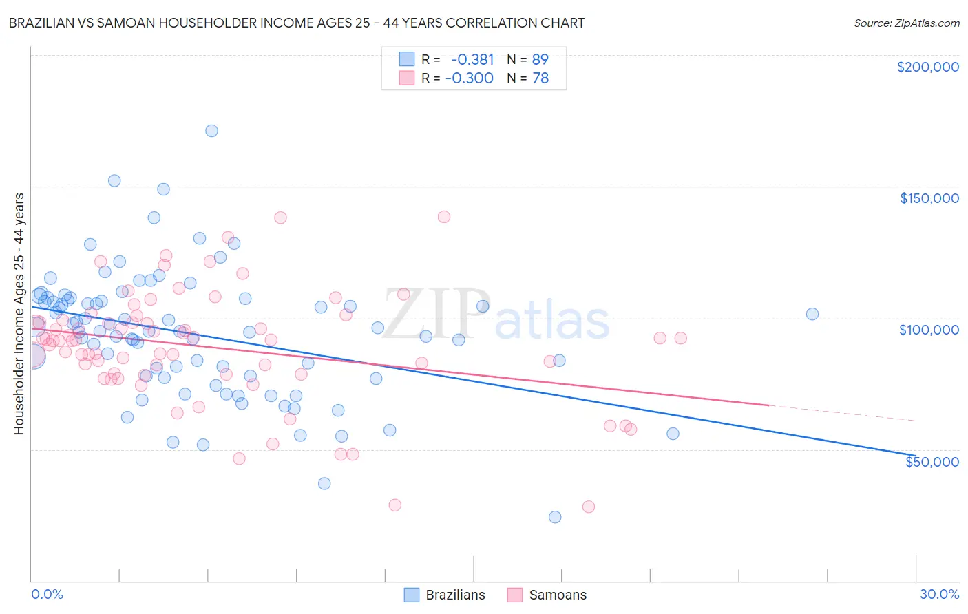 Brazilian vs Samoan Householder Income Ages 25 - 44 years