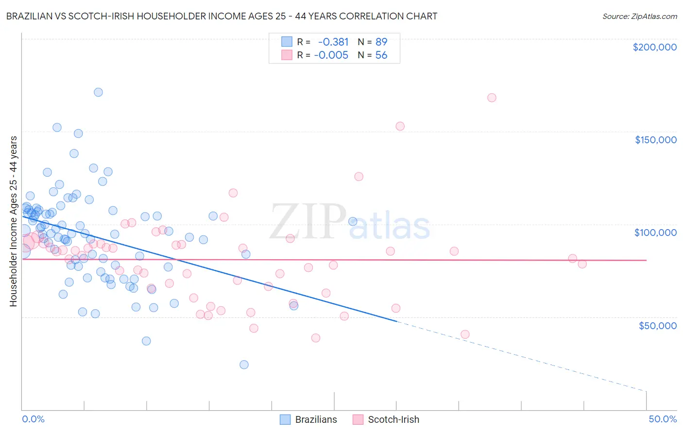 Brazilian vs Scotch-Irish Householder Income Ages 25 - 44 years