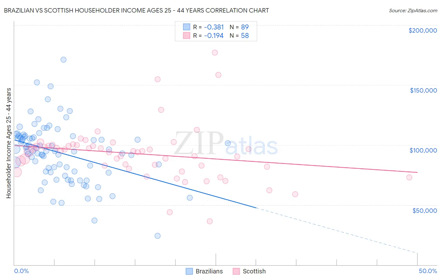 Brazilian vs Scottish Householder Income Ages 25 - 44 years