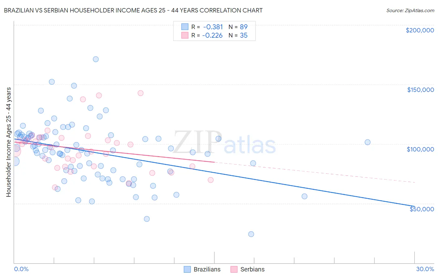 Brazilian vs Serbian Householder Income Ages 25 - 44 years