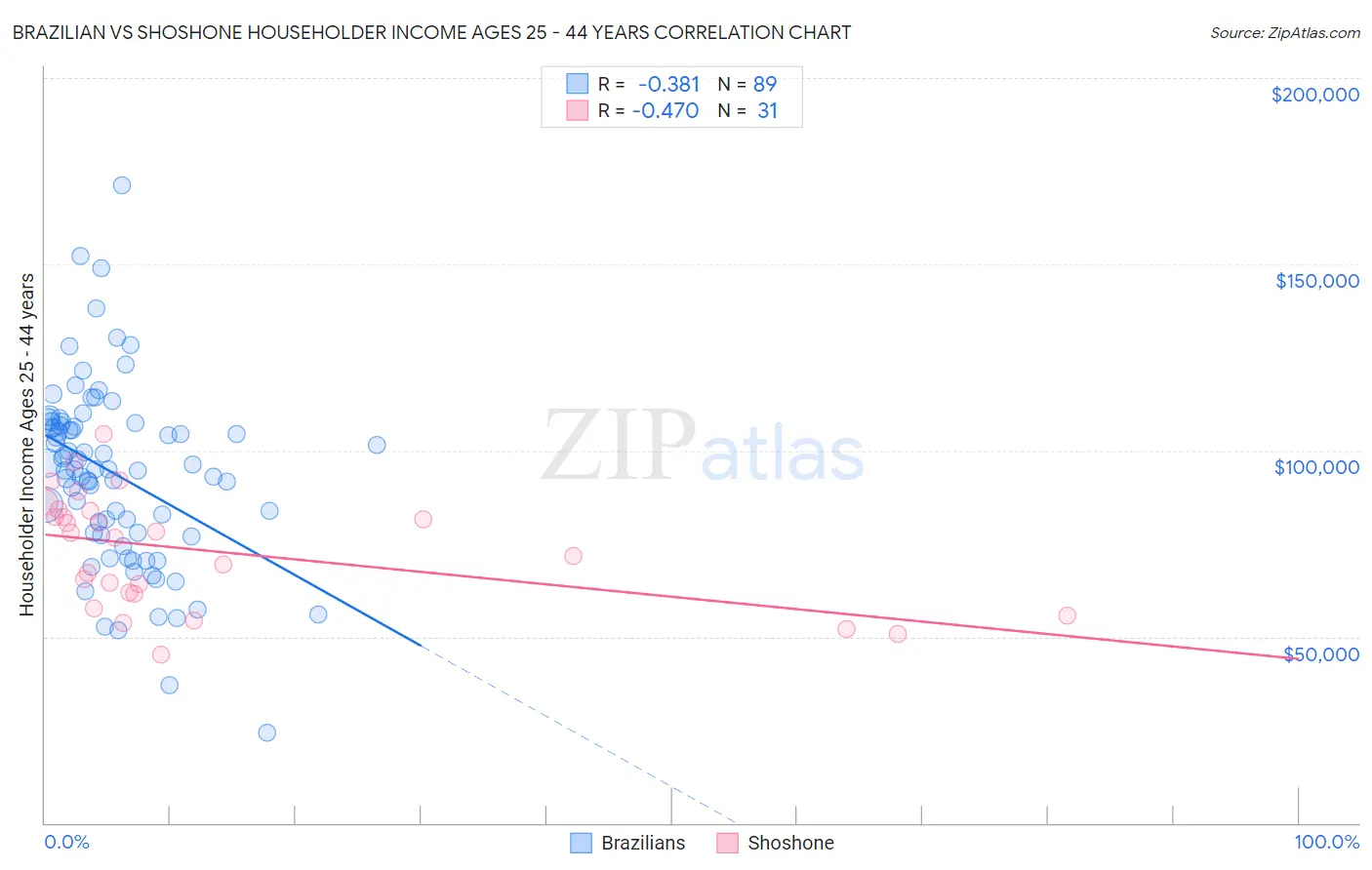 Brazilian vs Shoshone Householder Income Ages 25 - 44 years