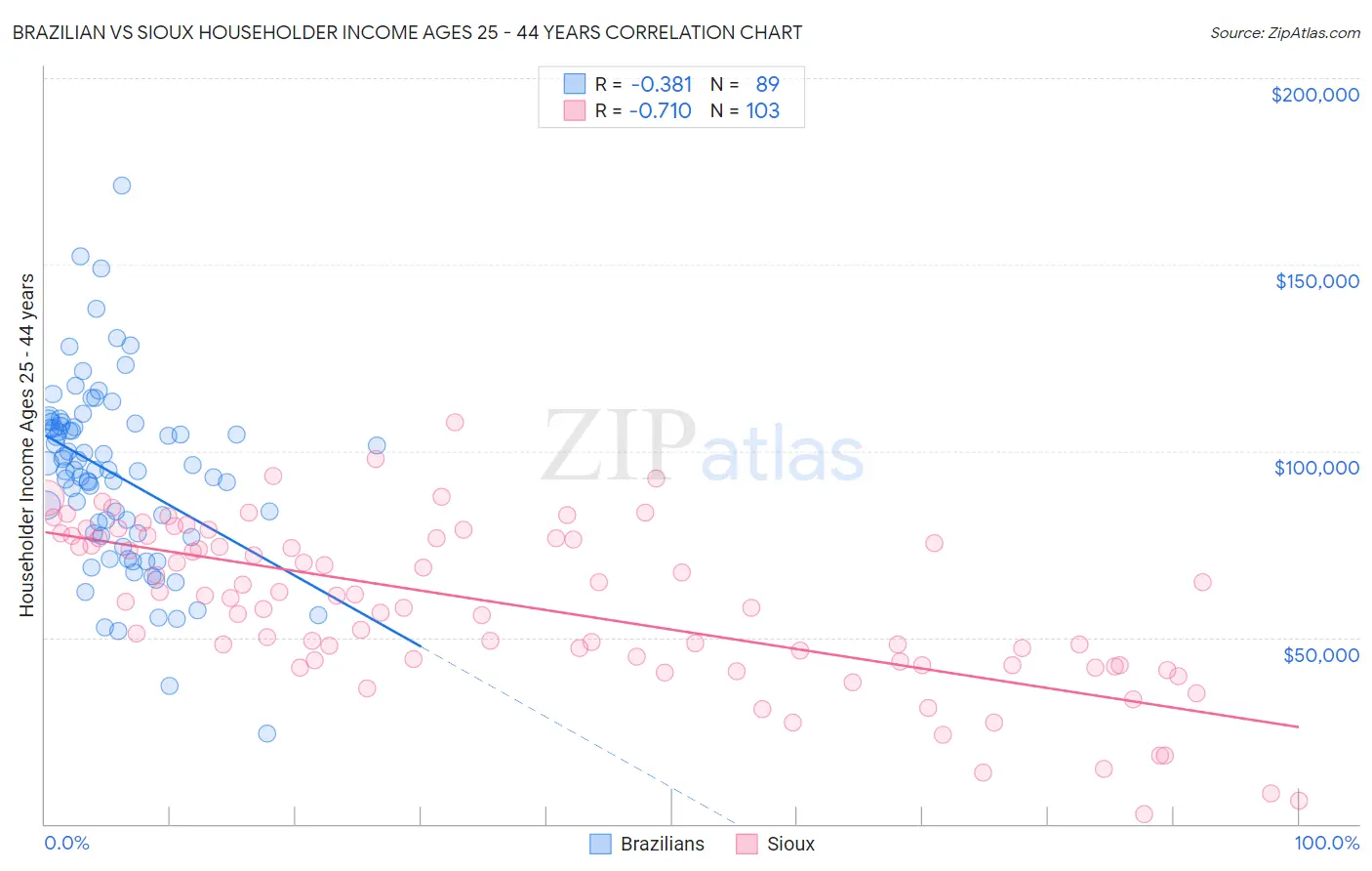 Brazilian vs Sioux Householder Income Ages 25 - 44 years