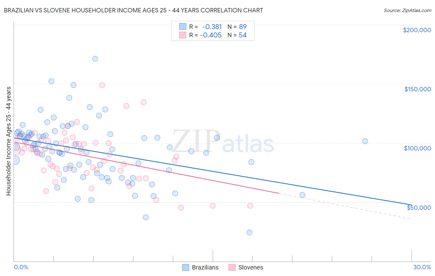 Brazilian vs Slovene Householder Income Ages 25 - 44 years