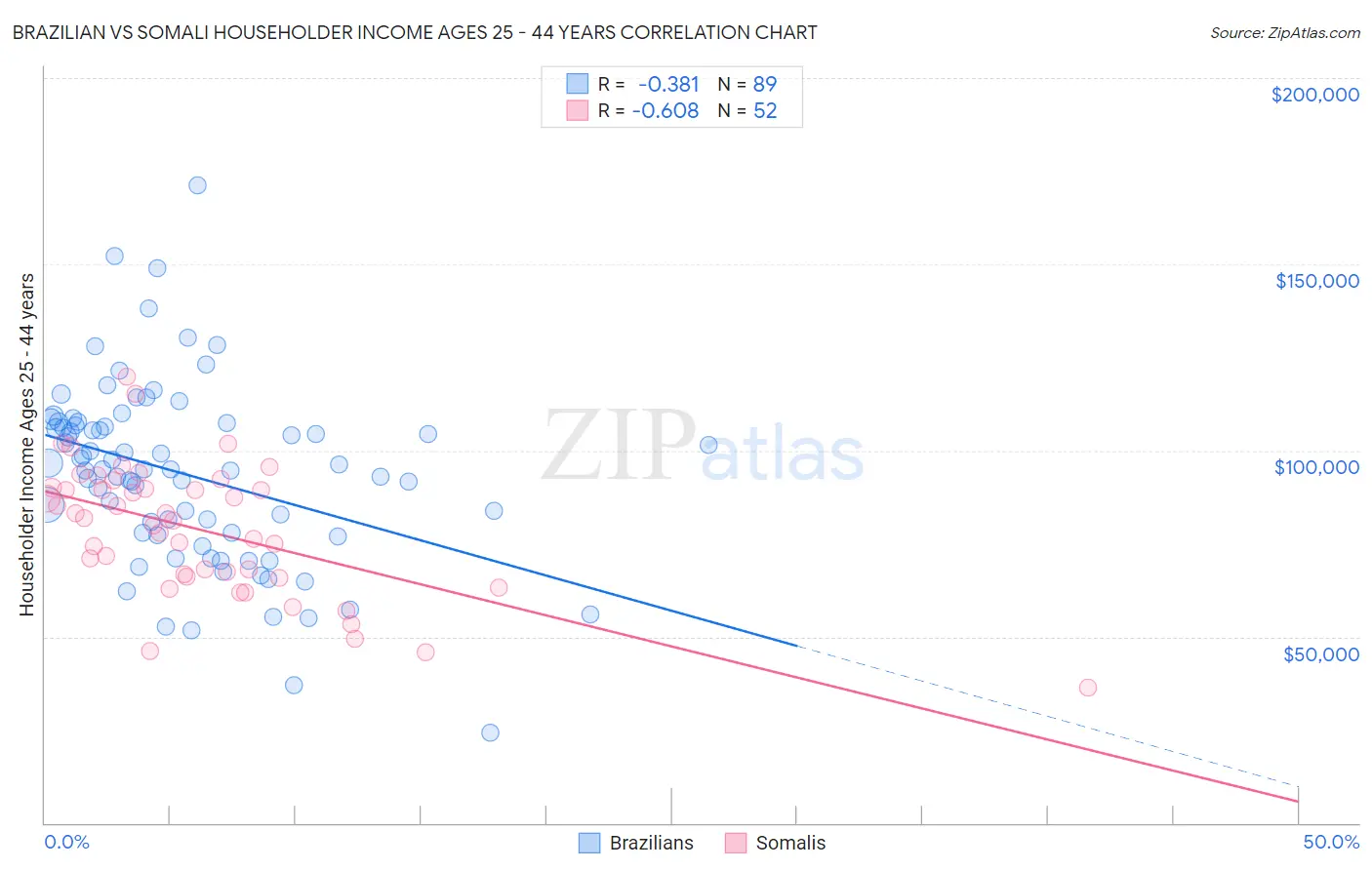 Brazilian vs Somali Householder Income Ages 25 - 44 years