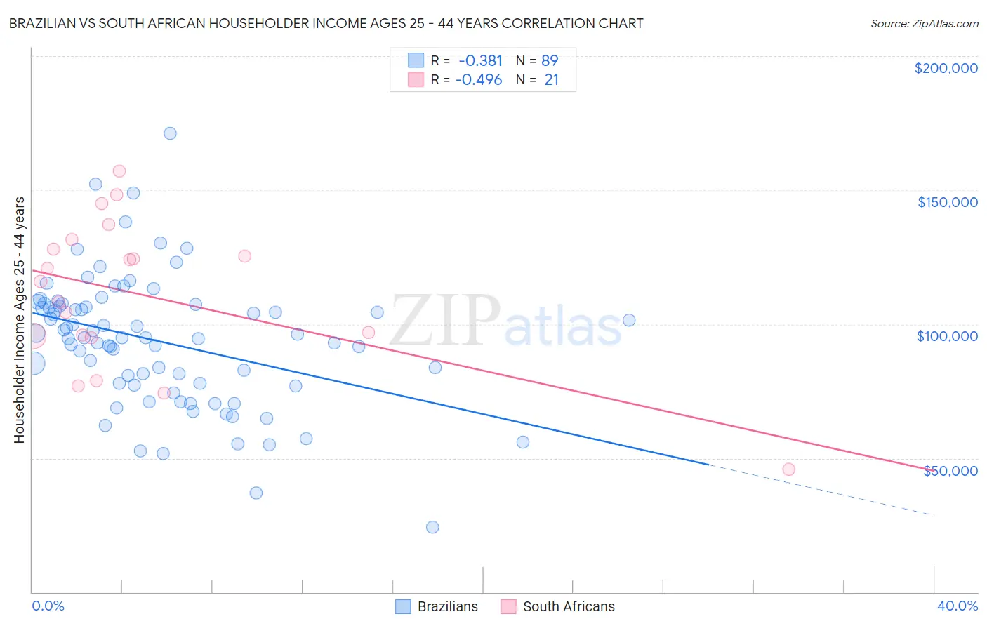 Brazilian vs South African Householder Income Ages 25 - 44 years