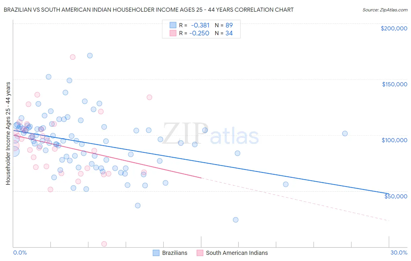 Brazilian vs South American Indian Householder Income Ages 25 - 44 years