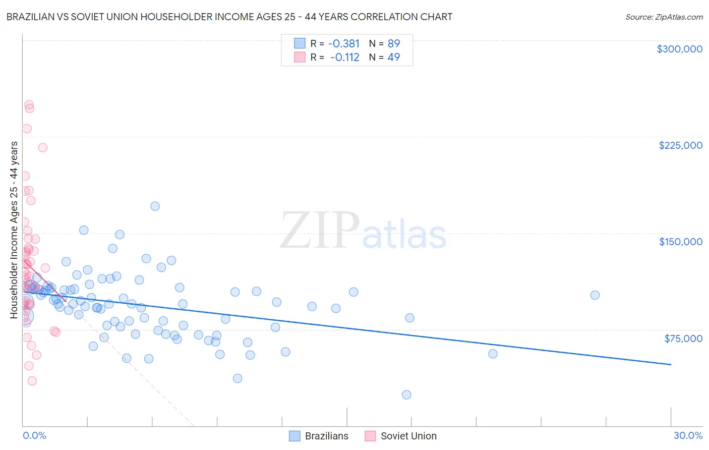 Brazilian vs Soviet Union Householder Income Ages 25 - 44 years
