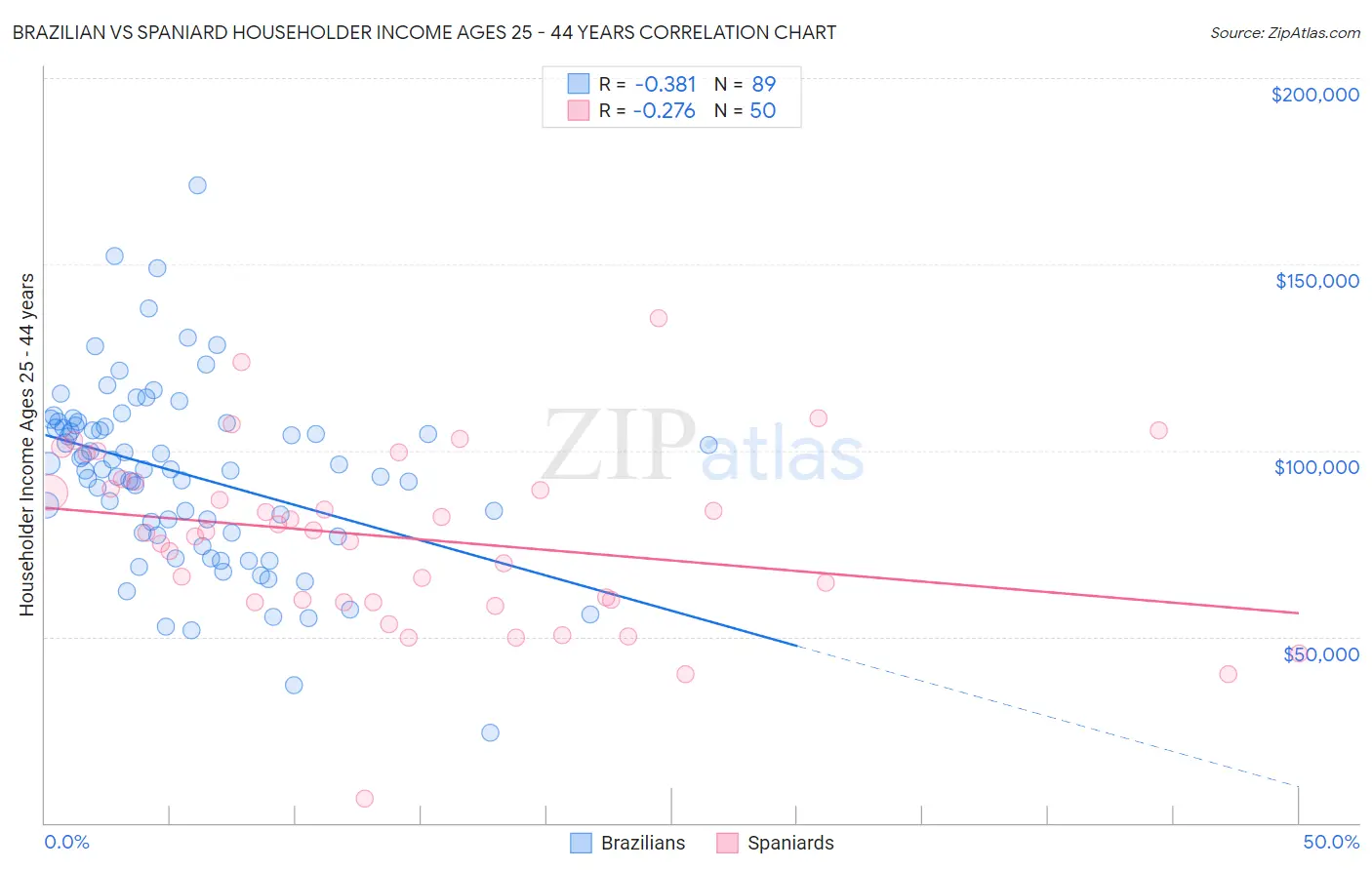 Brazilian vs Spaniard Householder Income Ages 25 - 44 years