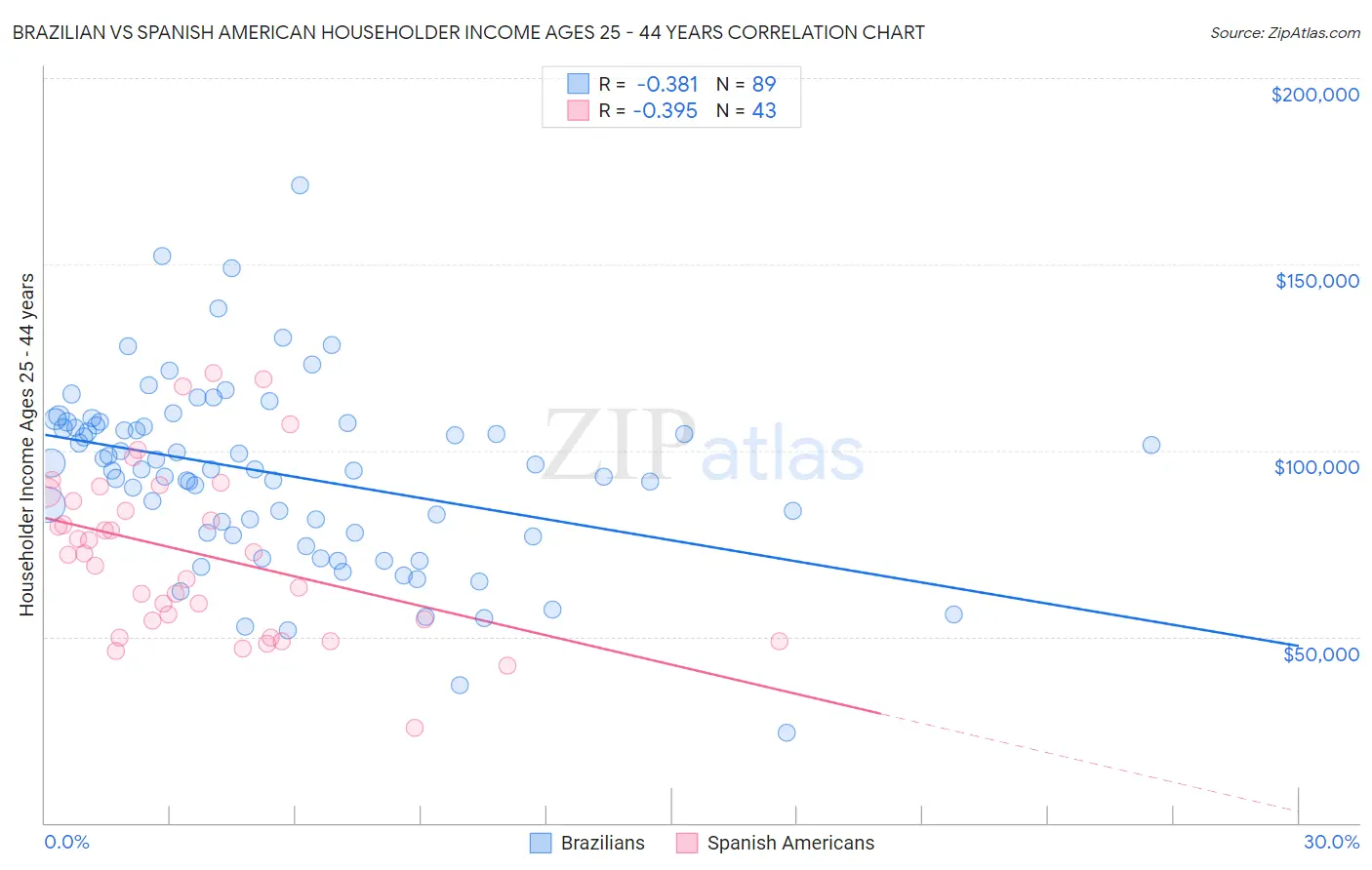 Brazilian vs Spanish American Householder Income Ages 25 - 44 years