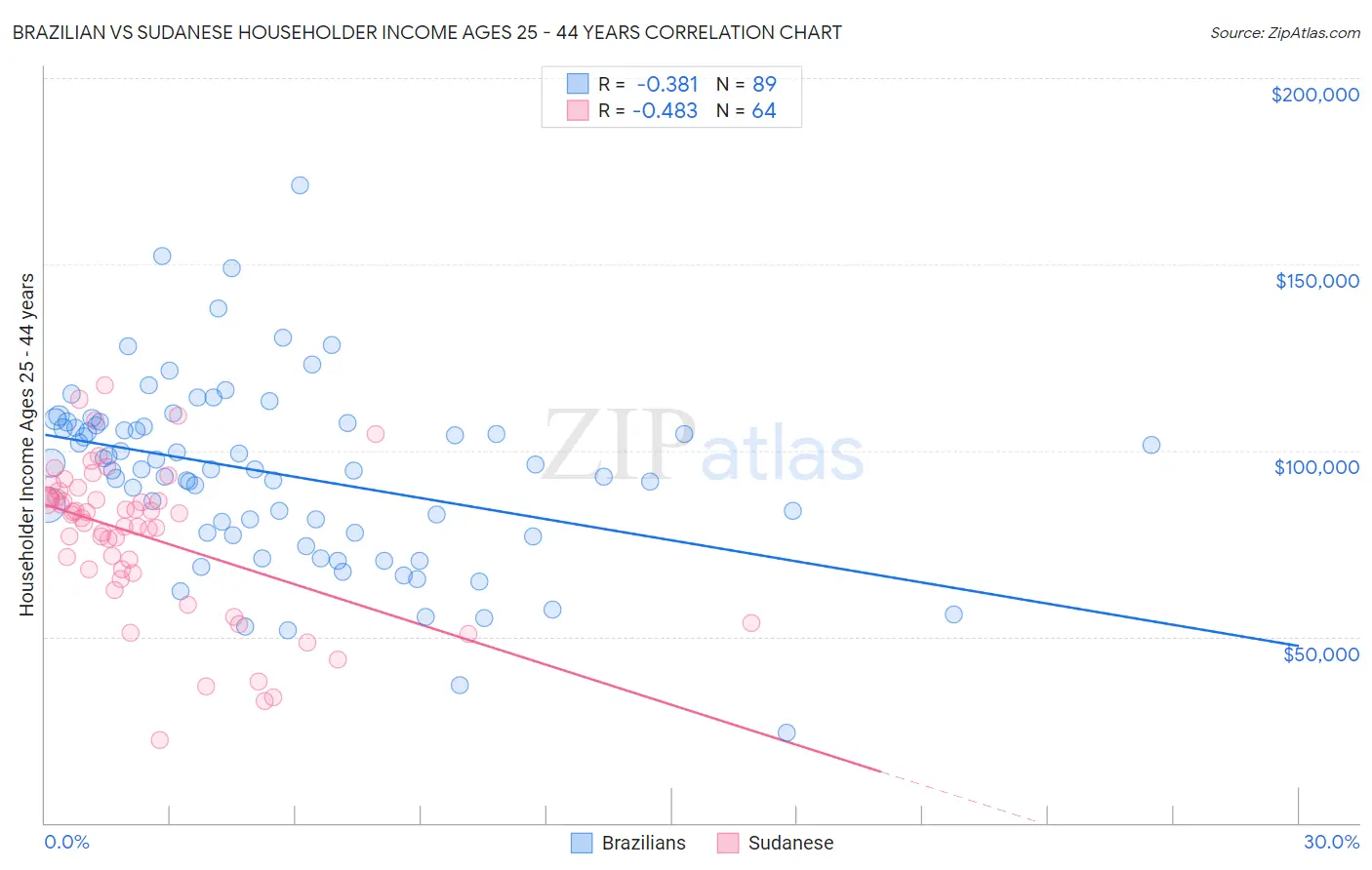 Brazilian vs Sudanese Householder Income Ages 25 - 44 years