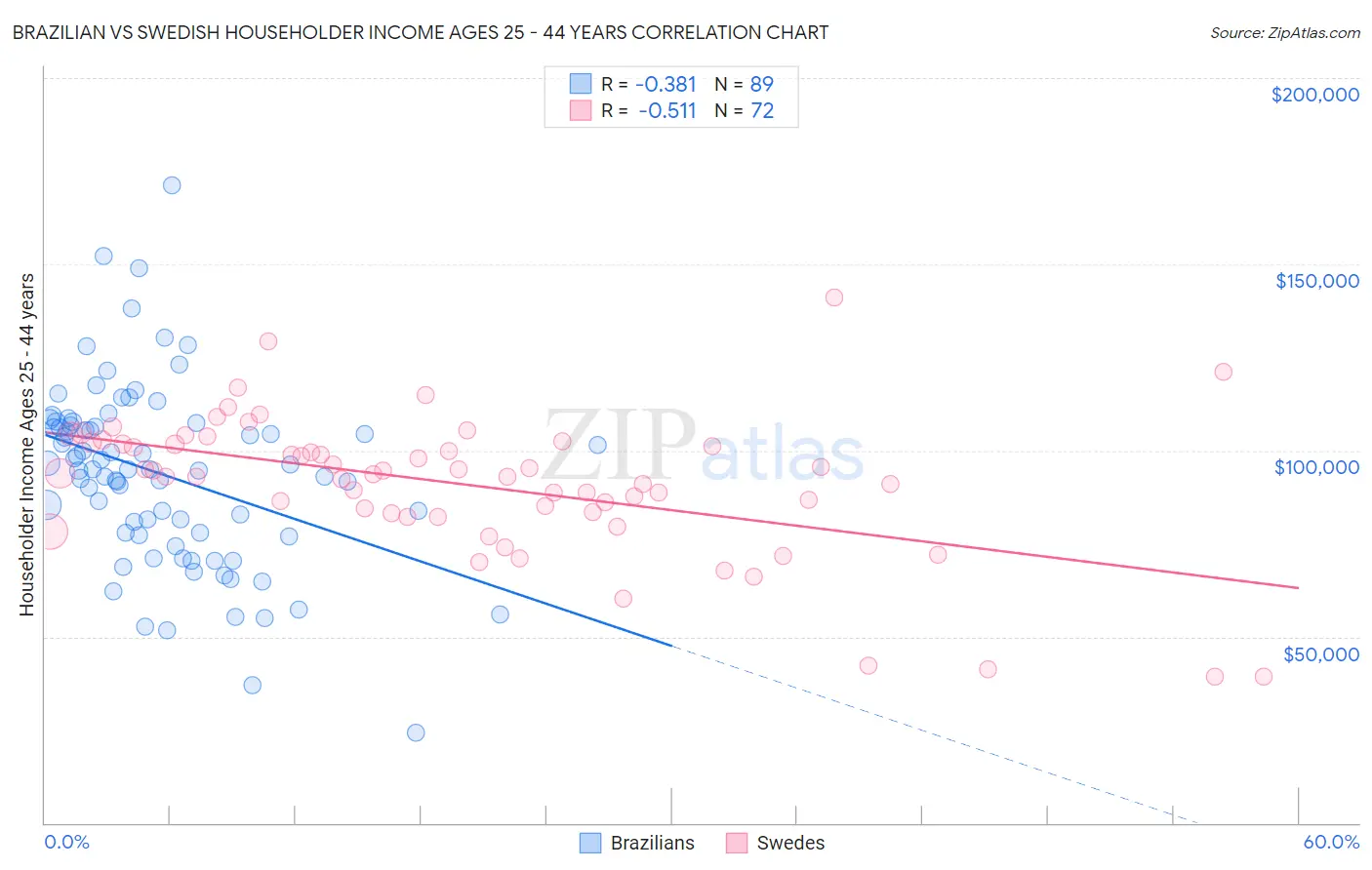 Brazilian vs Swedish Householder Income Ages 25 - 44 years