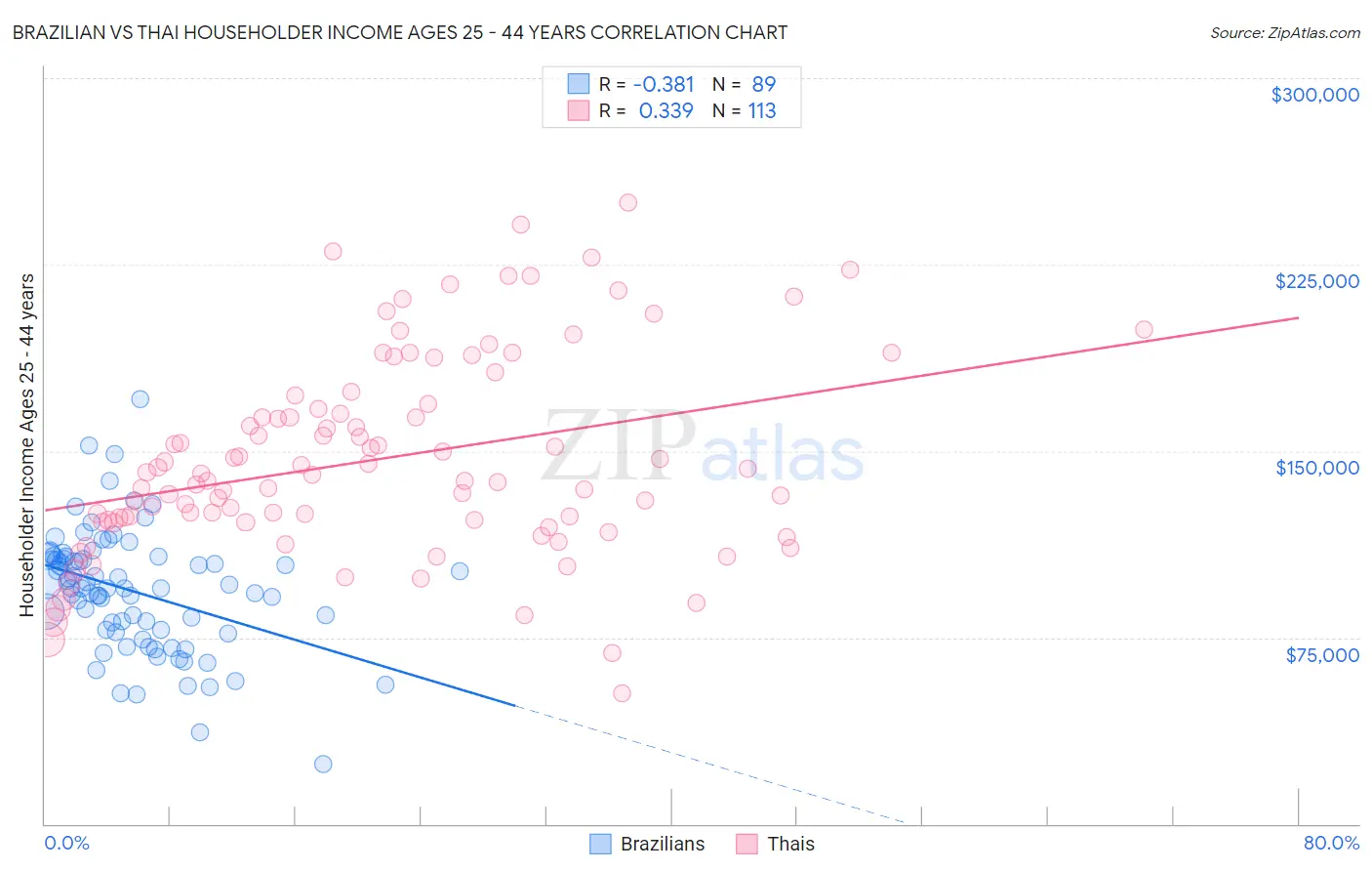 Brazilian vs Thai Householder Income Ages 25 - 44 years