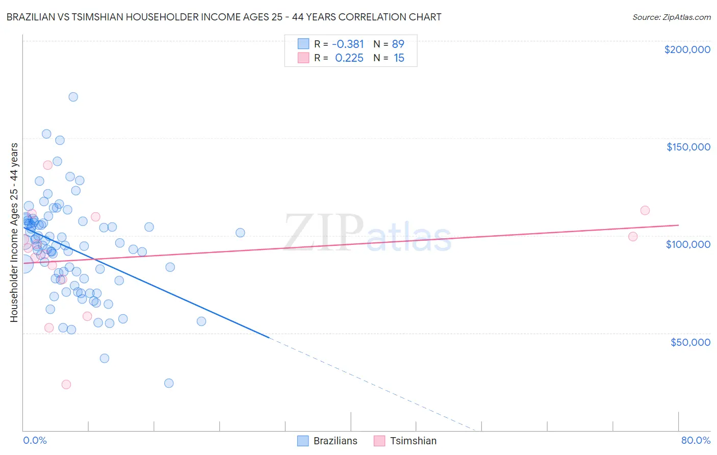 Brazilian vs Tsimshian Householder Income Ages 25 - 44 years