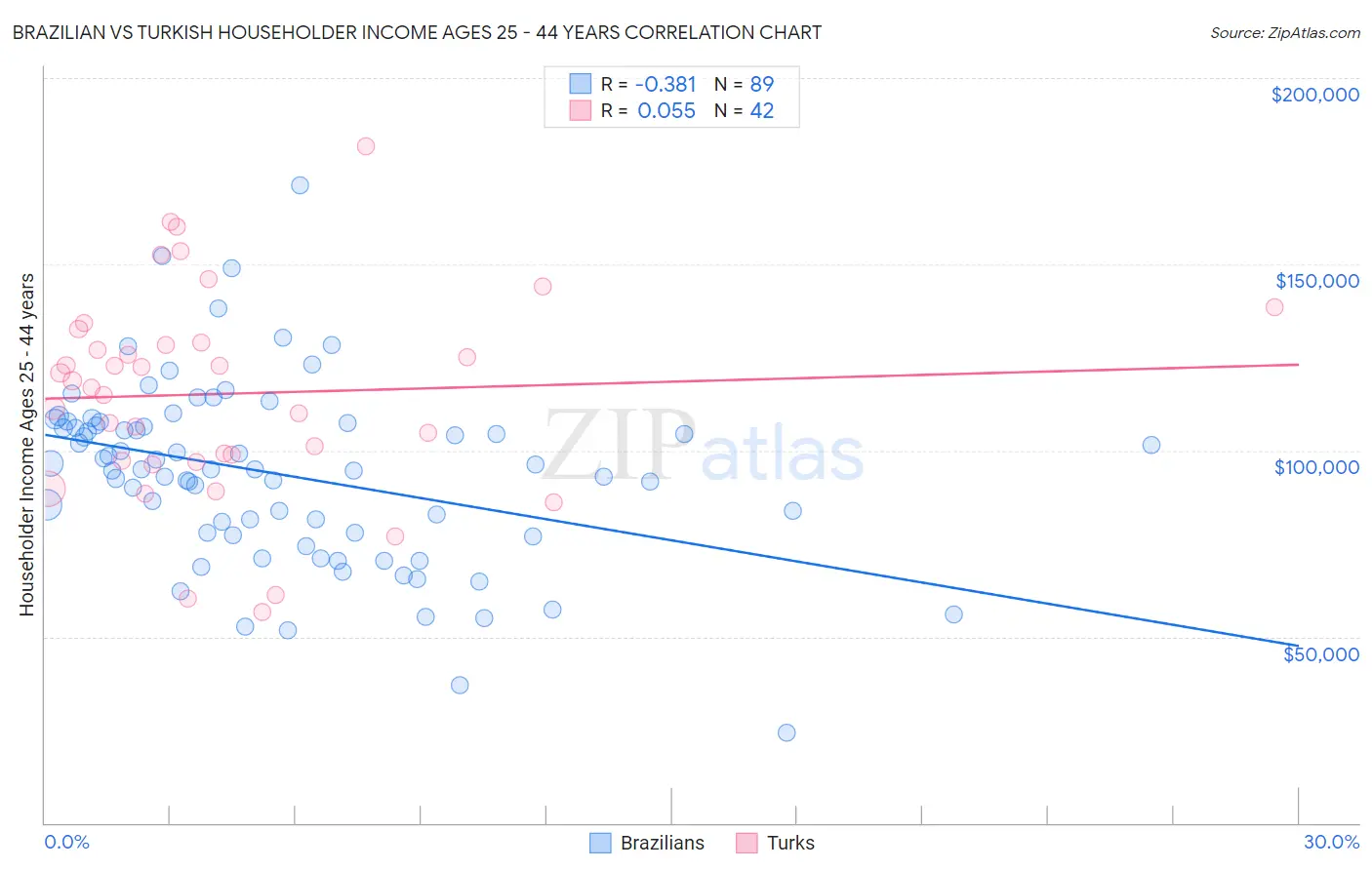 Brazilian vs Turkish Householder Income Ages 25 - 44 years