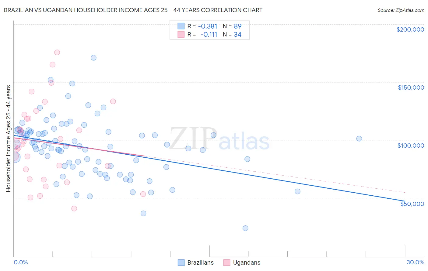 Brazilian vs Ugandan Householder Income Ages 25 - 44 years