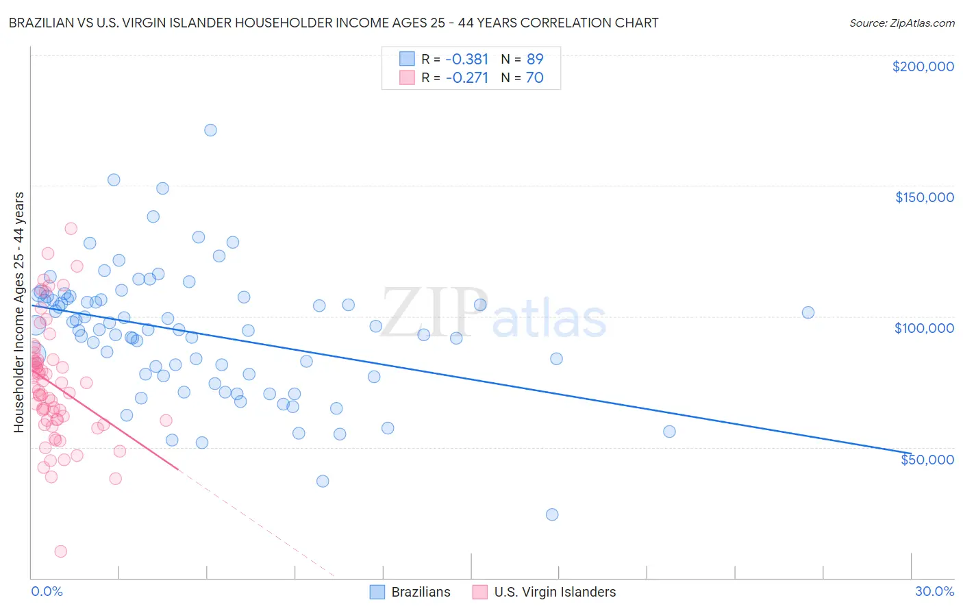 Brazilian vs U.S. Virgin Islander Householder Income Ages 25 - 44 years