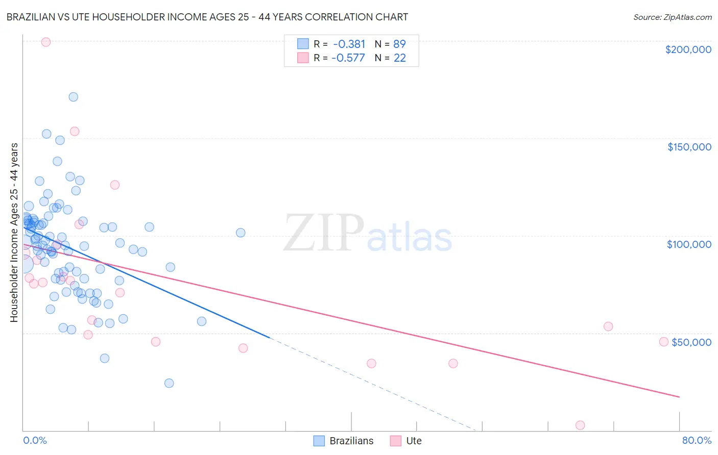 Brazilian vs Ute Householder Income Ages 25 - 44 years