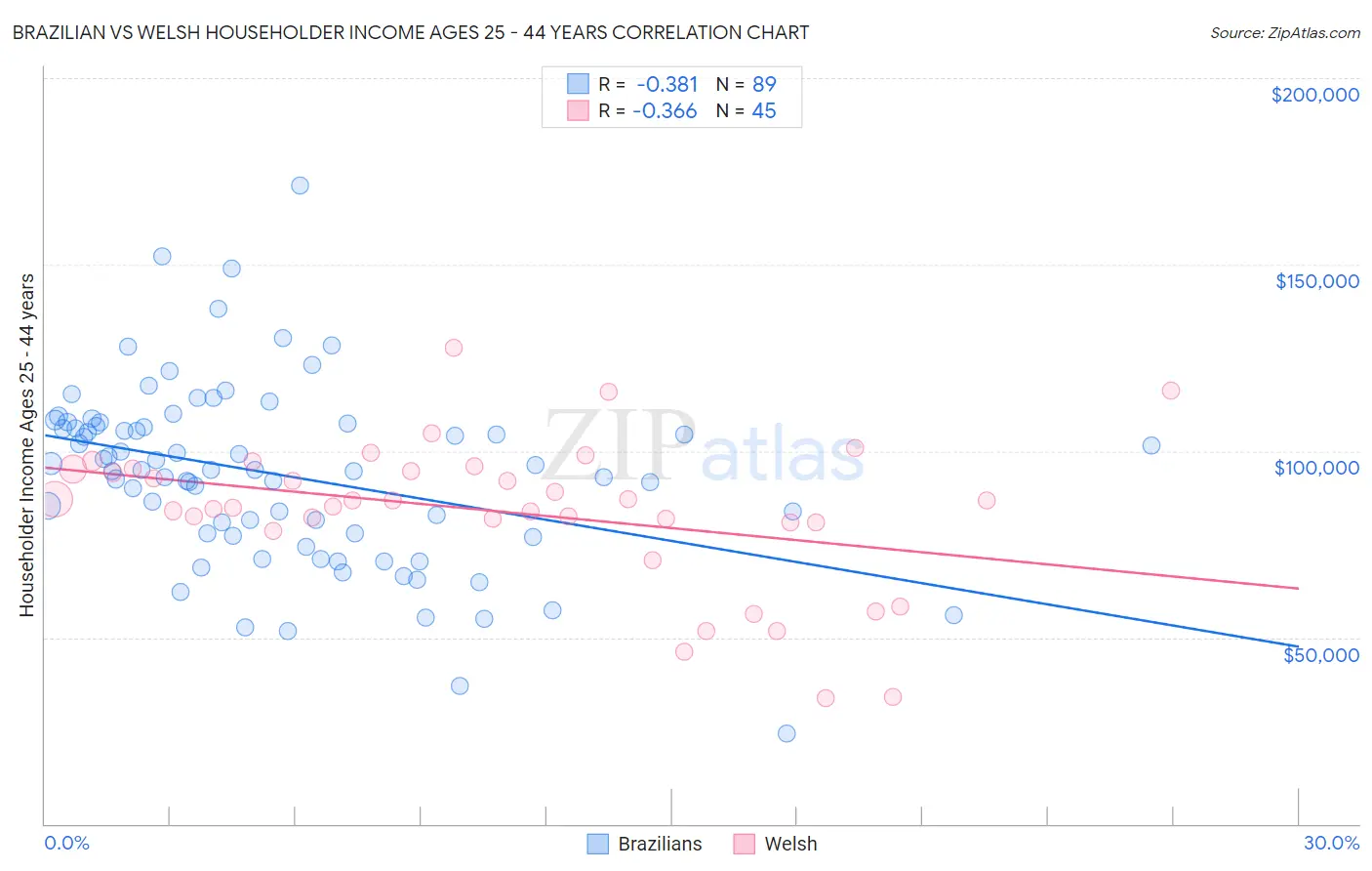 Brazilian vs Welsh Householder Income Ages 25 - 44 years