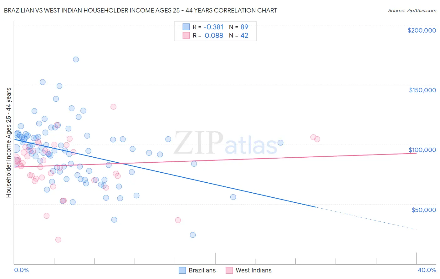 Brazilian vs West Indian Householder Income Ages 25 - 44 years