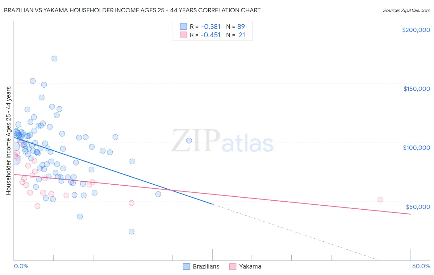 Brazilian vs Yakama Householder Income Ages 25 - 44 years