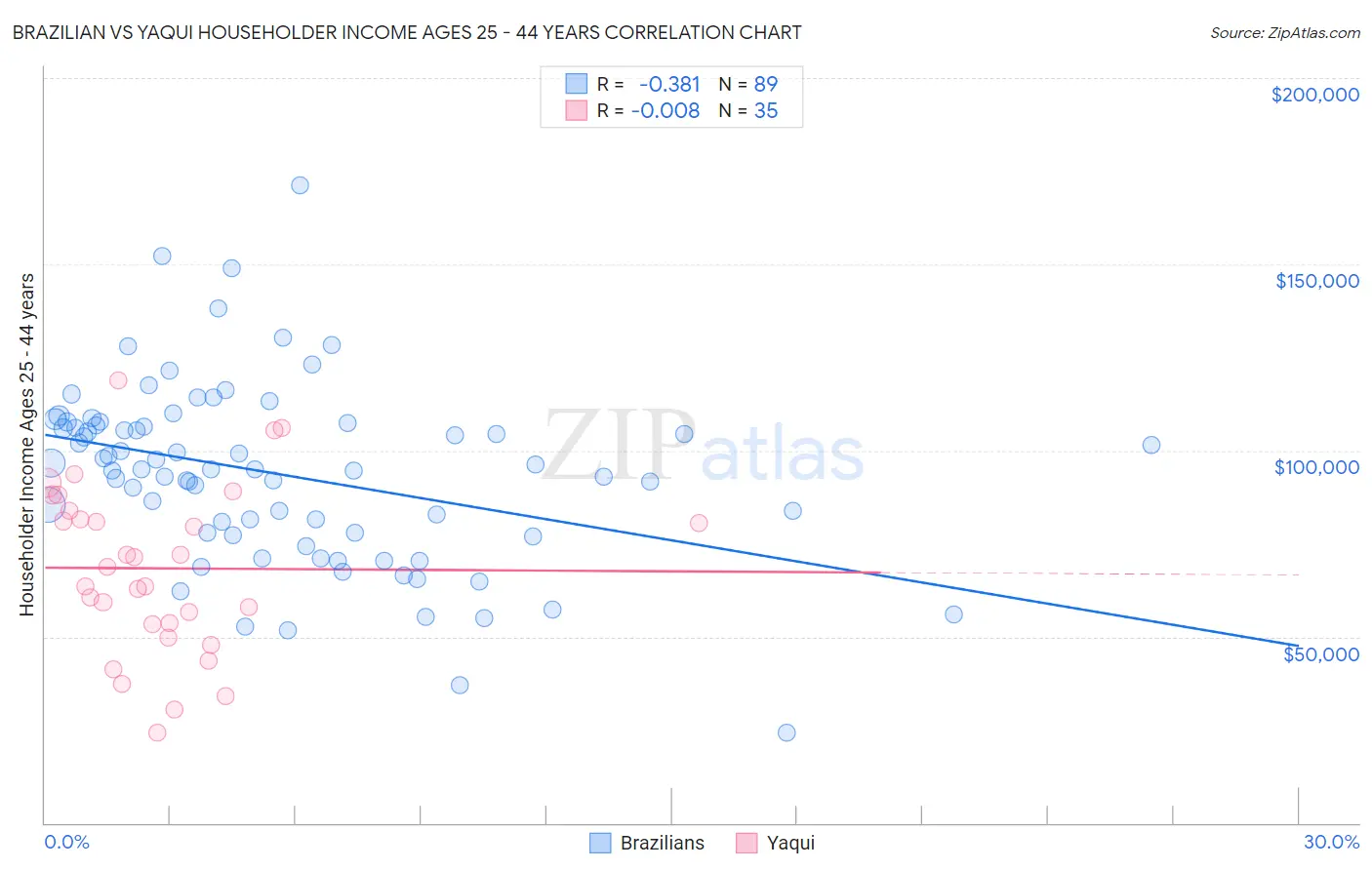 Brazilian vs Yaqui Householder Income Ages 25 - 44 years