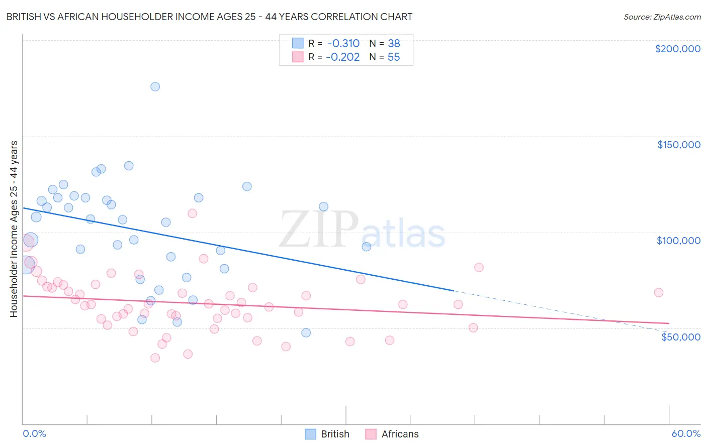 British vs African Householder Income Ages 25 - 44 years