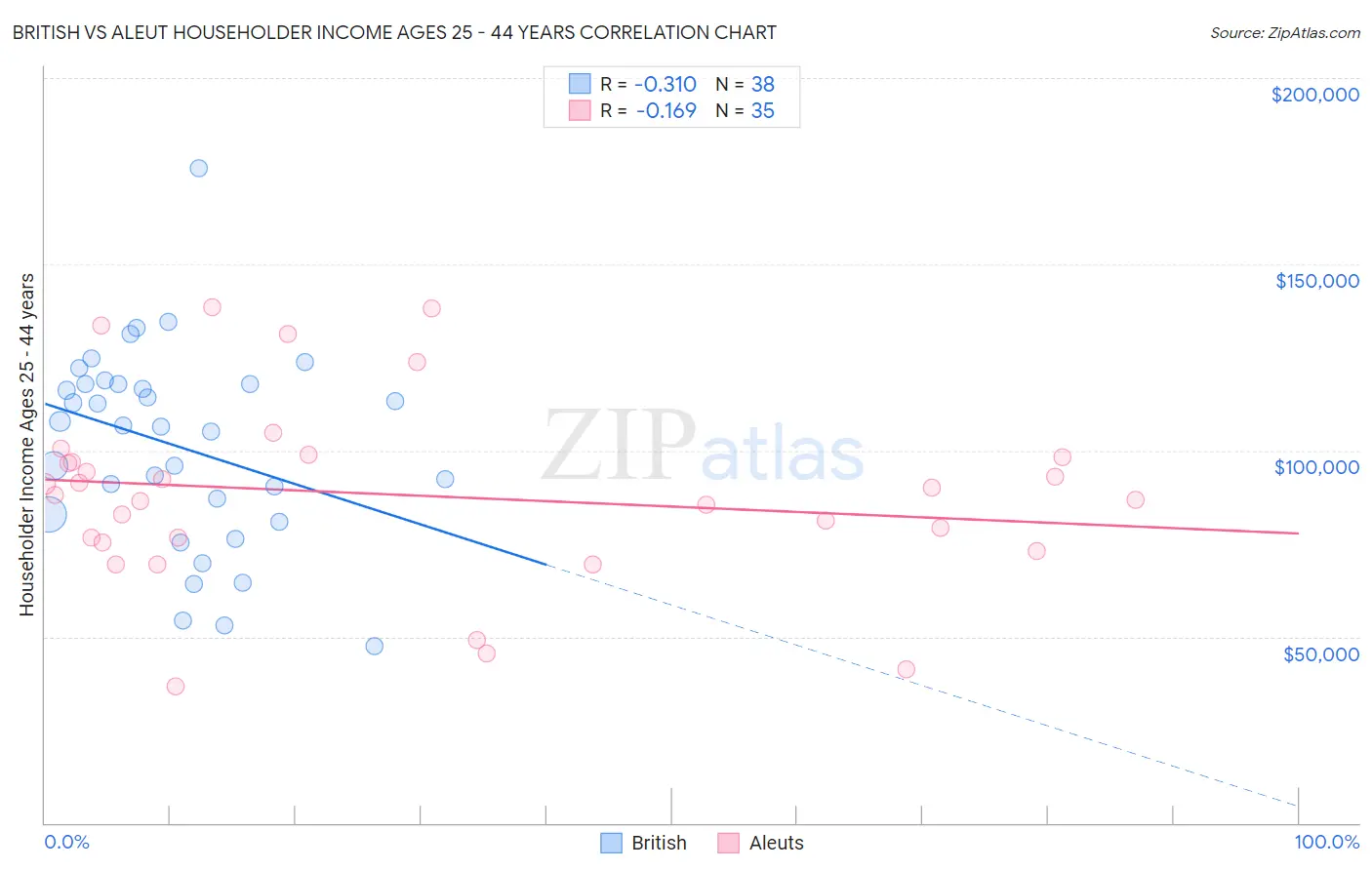 British vs Aleut Householder Income Ages 25 - 44 years