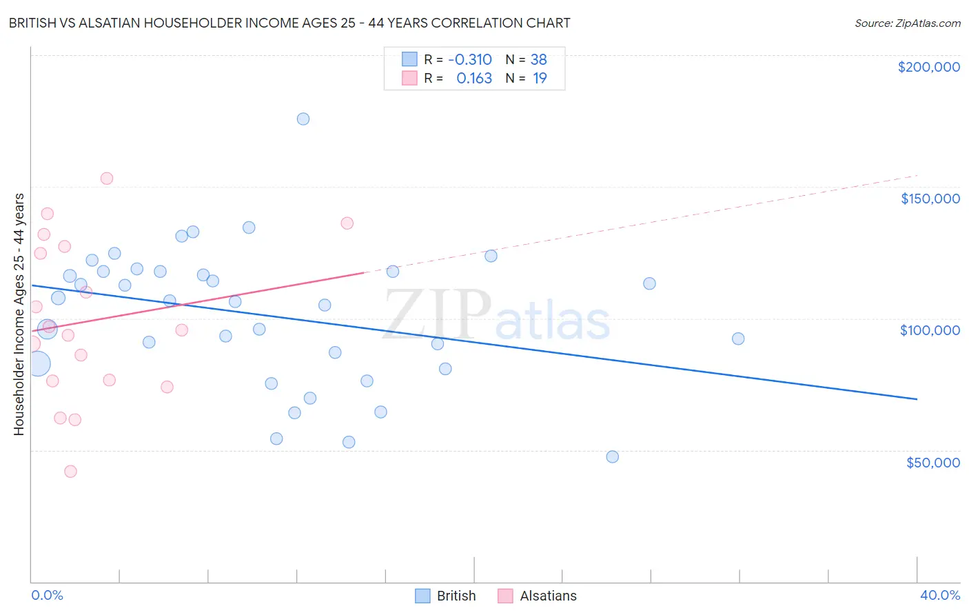 British vs Alsatian Householder Income Ages 25 - 44 years