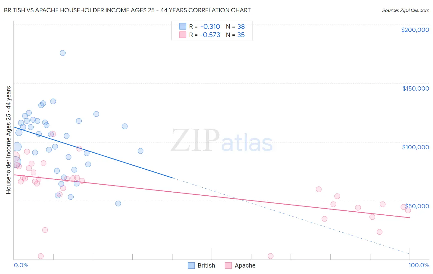 British vs Apache Householder Income Ages 25 - 44 years