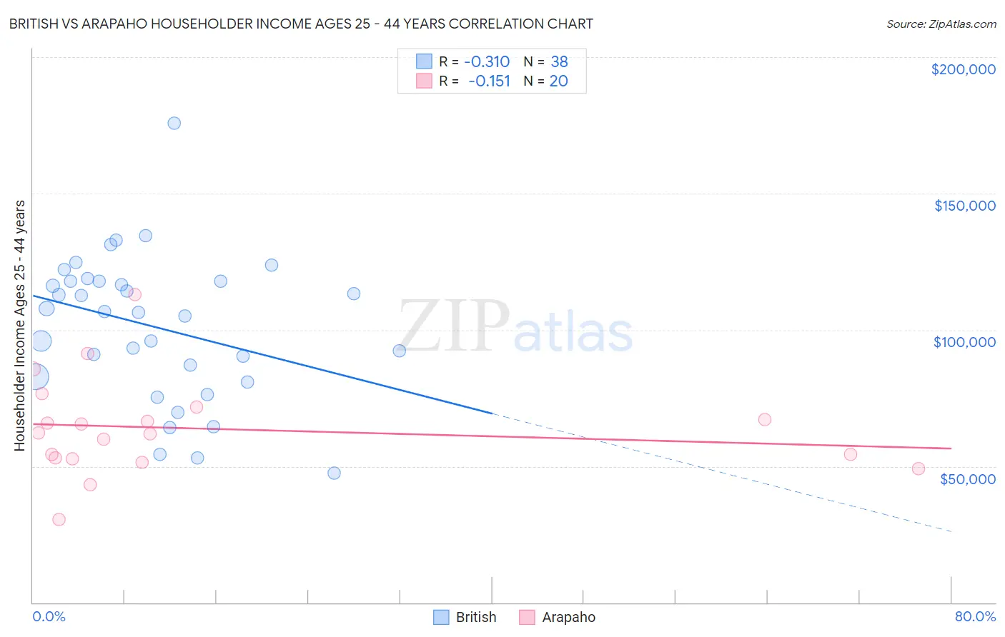 British vs Arapaho Householder Income Ages 25 - 44 years