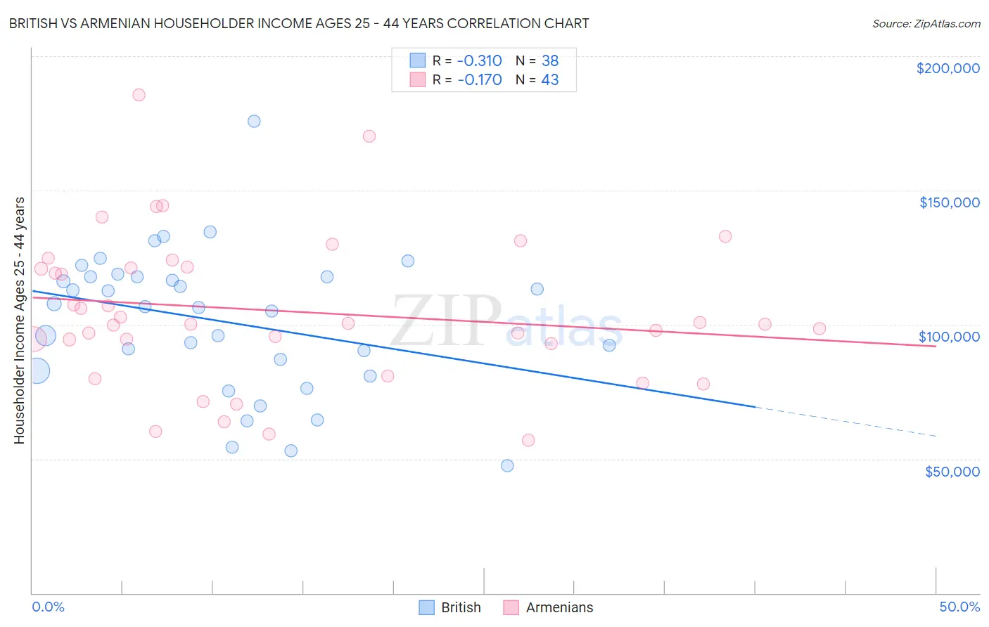 British vs Armenian Householder Income Ages 25 - 44 years