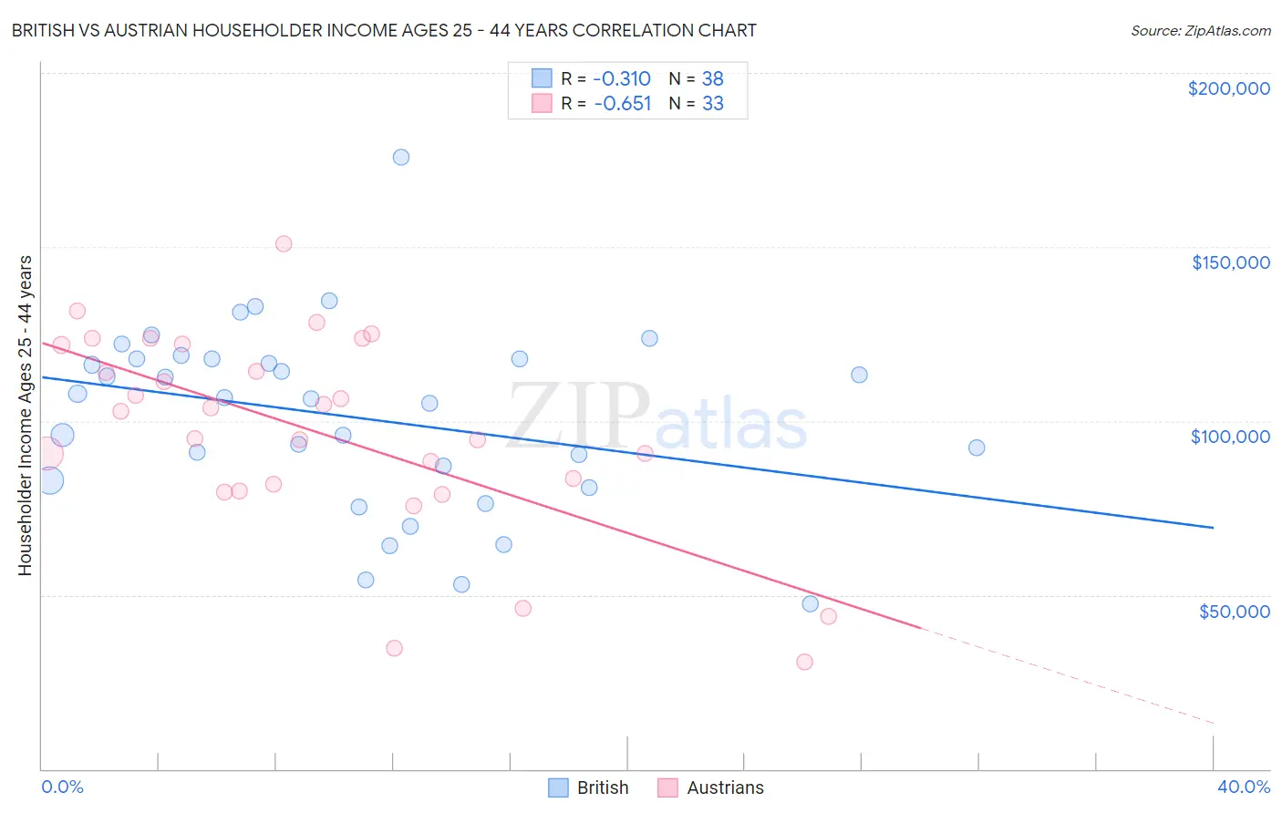 British vs Austrian Householder Income Ages 25 - 44 years
