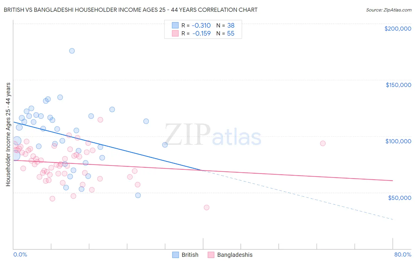 British vs Bangladeshi Householder Income Ages 25 - 44 years