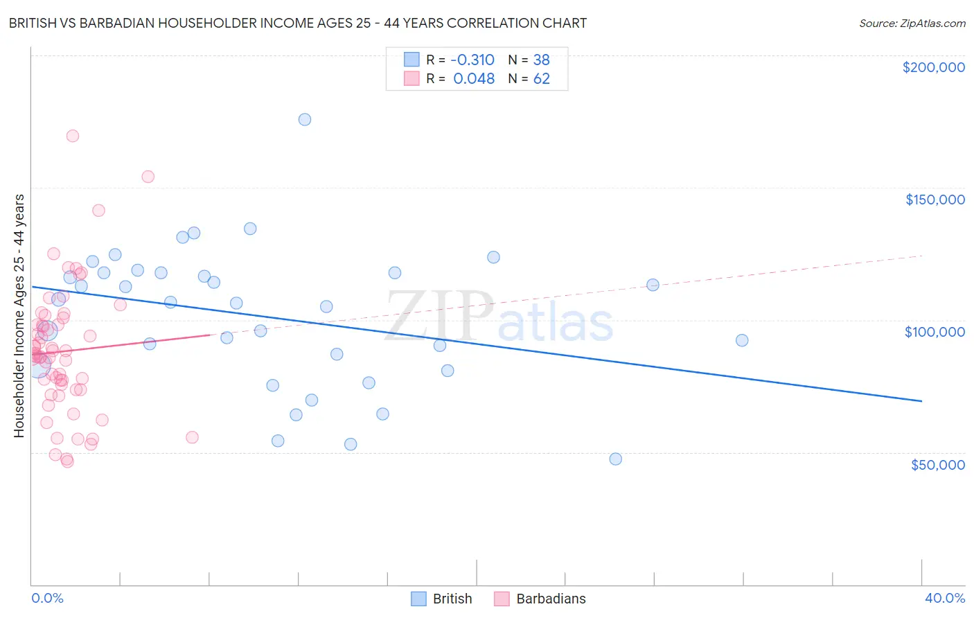 British vs Barbadian Householder Income Ages 25 - 44 years