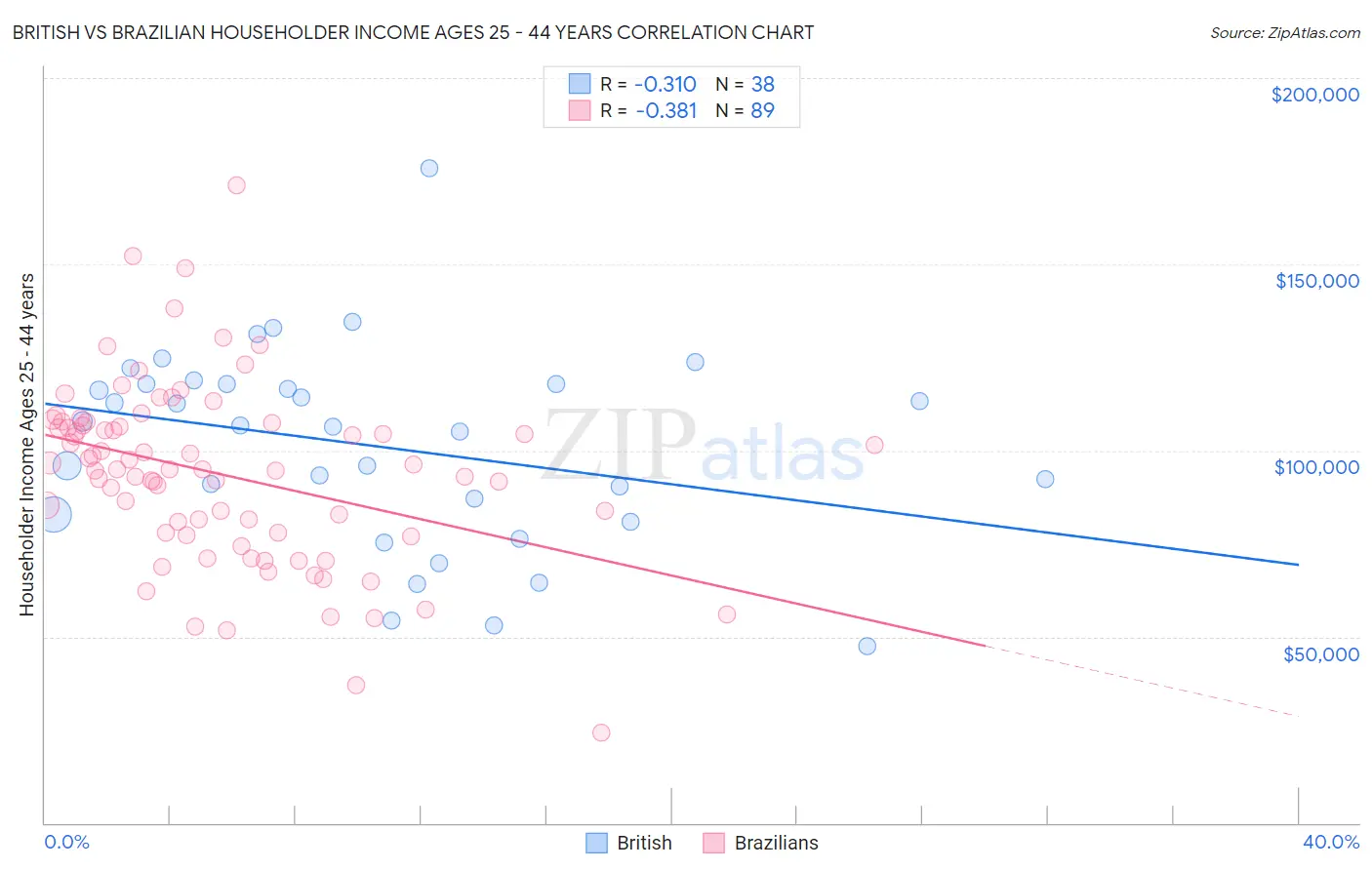 British vs Brazilian Householder Income Ages 25 - 44 years