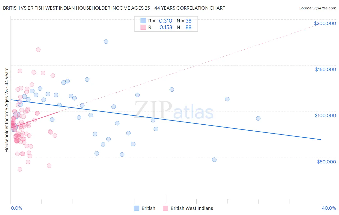 British vs British West Indian Householder Income Ages 25 - 44 years