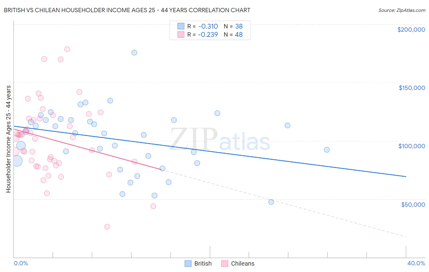 British vs Chilean Householder Income Ages 25 - 44 years
