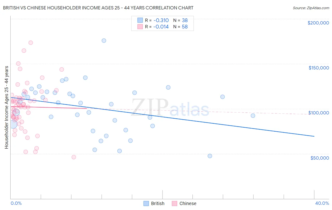 British vs Chinese Householder Income Ages 25 - 44 years