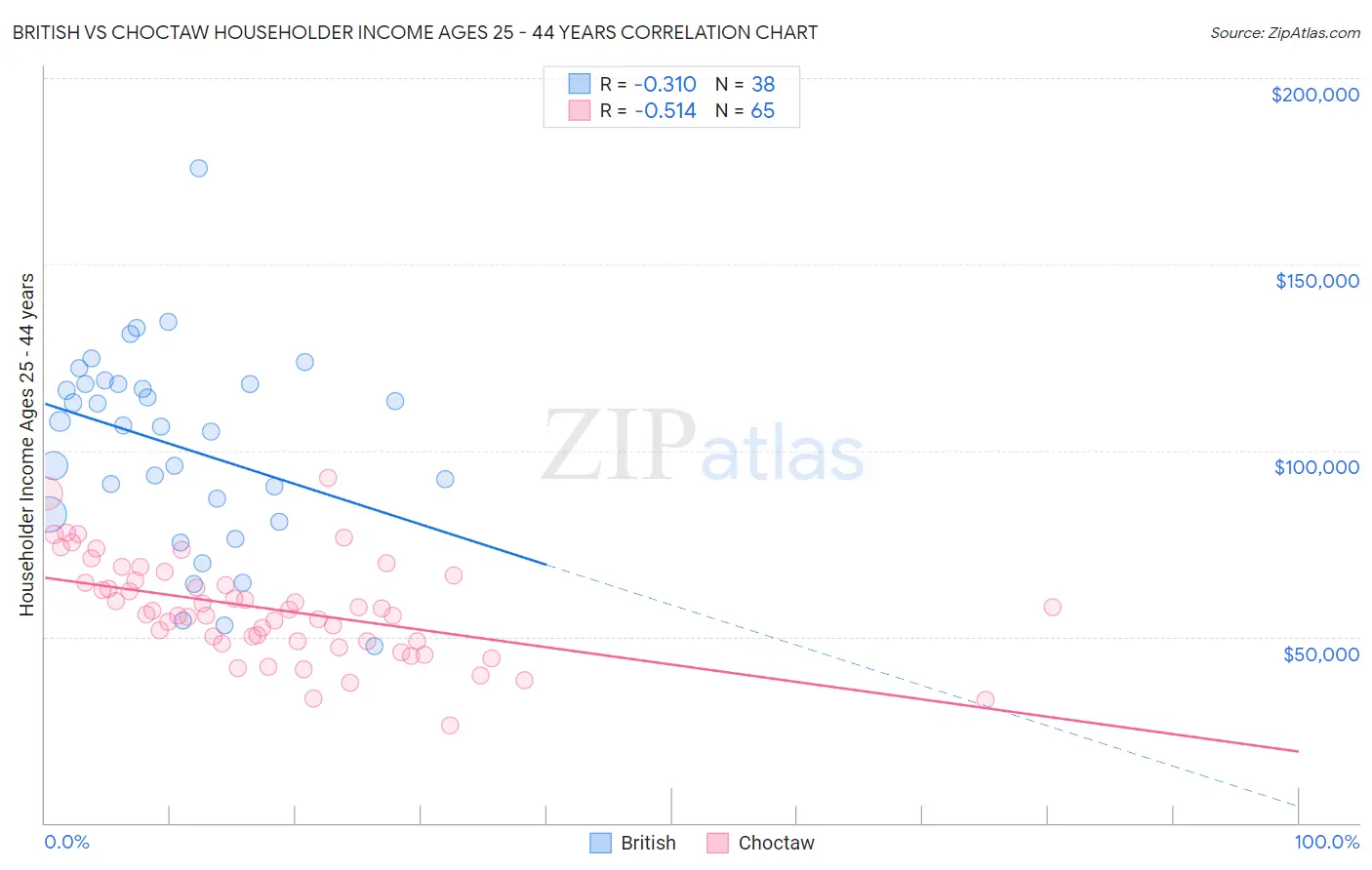British vs Choctaw Householder Income Ages 25 - 44 years