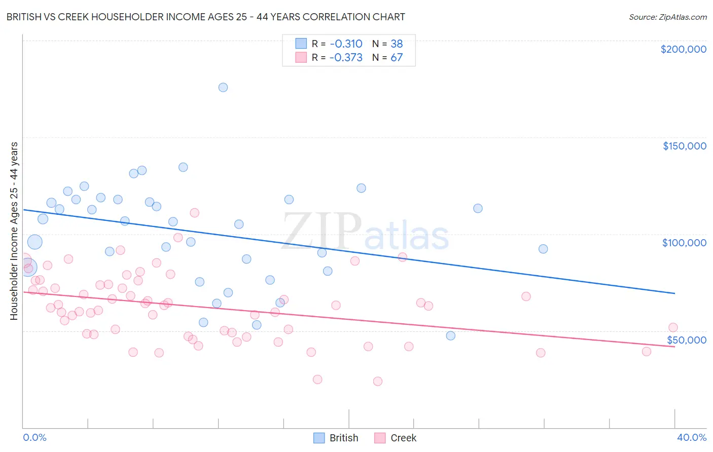 British vs Creek Householder Income Ages 25 - 44 years